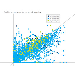 A scatter plot showing the relationship between two data sets.