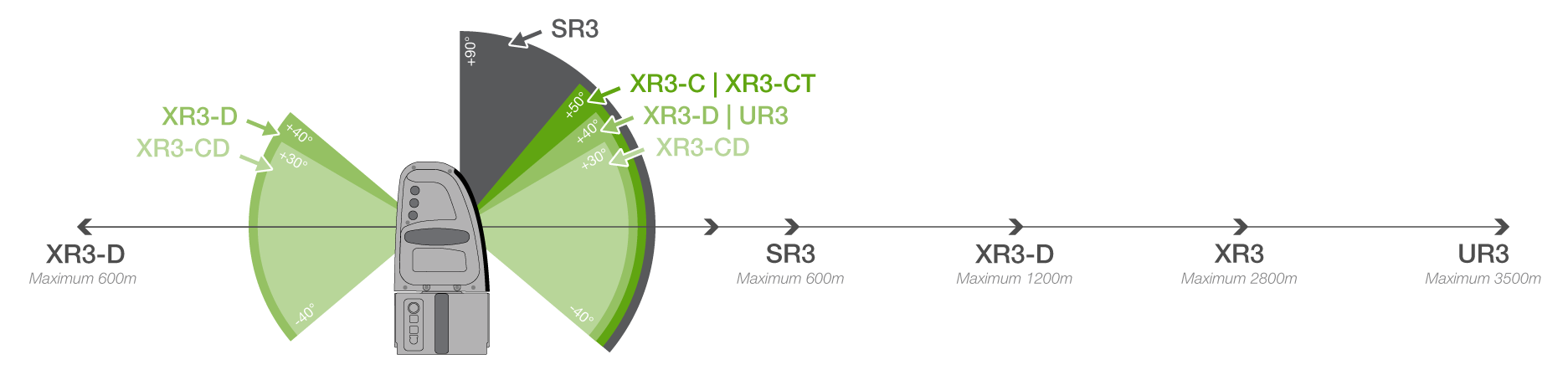 A comparison diagram showing the ranges and angular extents of Maptek's laser scanners, detailed in the Specifications table below.